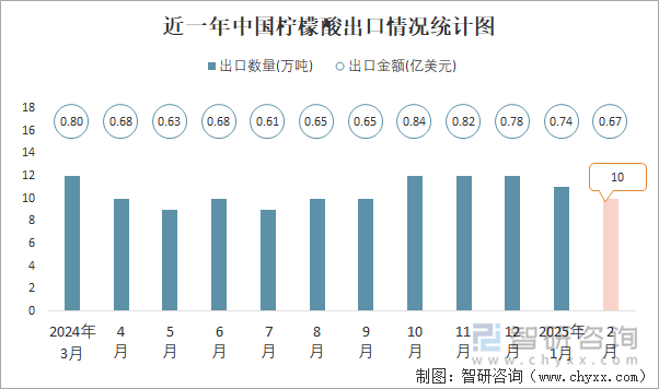 近一年中国柠檬酸出口情况统计图