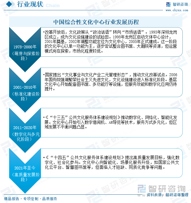 中國綜合性文化中心行業(yè)發(fā)展歷程