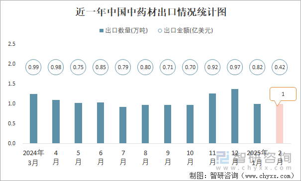 近一年中国中药材出口情况统计图
