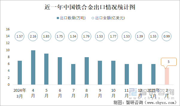近一年中國鐵合金出口情況統計圖