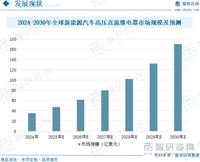 2024-2030年全球新能源汽車高壓直流繼電器市場規(guī)模及預(yù)測
