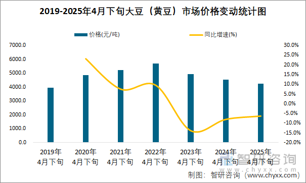 2019-2025年4月下旬大豆（黃豆）市場價(jià)格變動統(tǒng)計(jì)圖