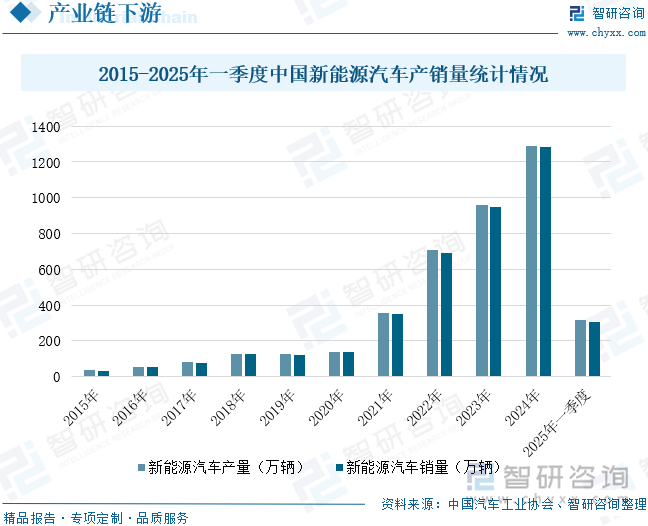 2015-2025年一季度中國新能源汽車產(chǎn)銷量統(tǒng)計情況