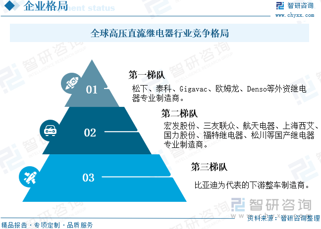 全球高壓直流繼電器行業(yè)競爭格局