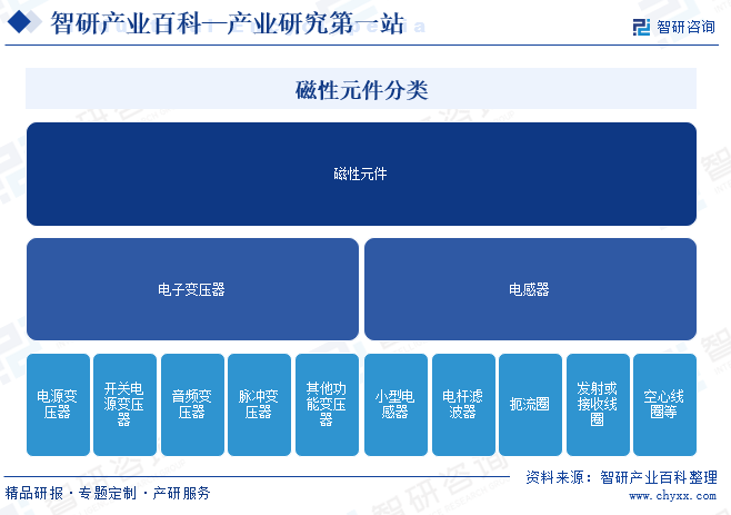 磁性元件分類