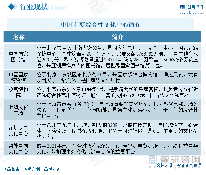 中國主要綜合性文化中心簡介