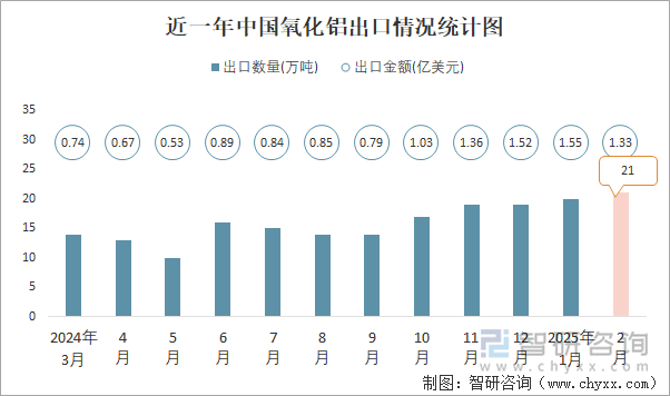 近一年中国氧化铝出口情况统计图