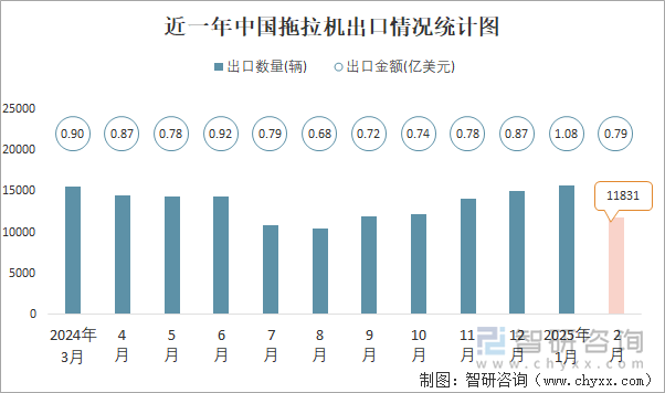 近一年中國(guó)拖拉機(jī)出口情況統(tǒng)計(jì)圖