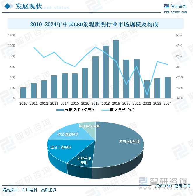 2010-2024年中国LED景观照明行业市场规模及构成