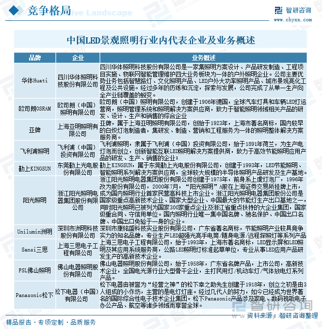中国LED景观照明行业内代表企业及业务概述