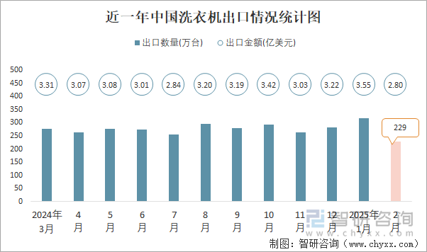 近一年中國(guó)洗衣機(jī)出口情況統(tǒng)計(jì)圖