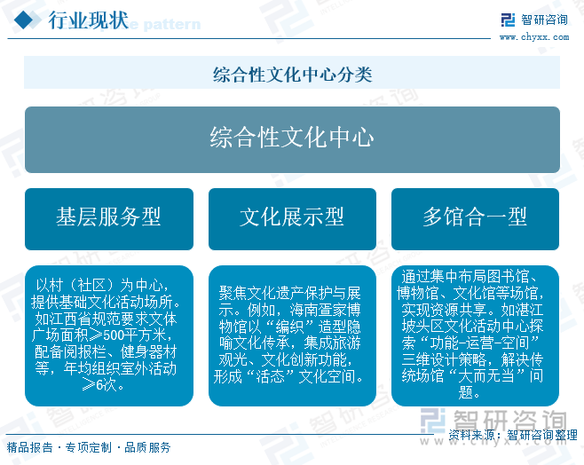 綜合性文化中心分類