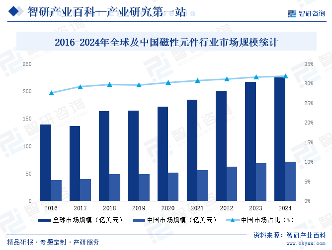 2016-2024年全球及中國(guó)磁性元件行業(yè)市場(chǎng)規(guī)模統(tǒng)計(jì)