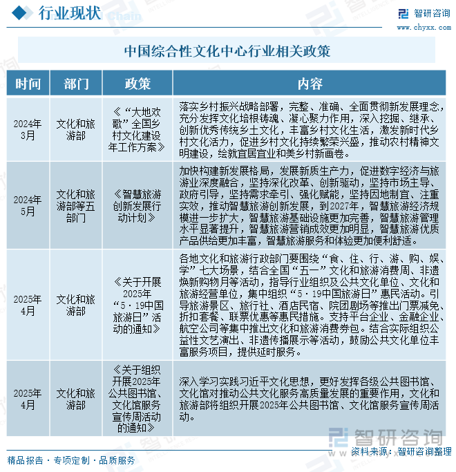 中國綜合性文化中心行業(yè)相關(guān)政策