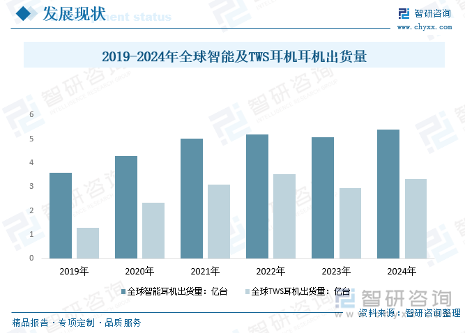 2019-2024年全球智能及TWS耳機(jī)耳機(jī)出貨量