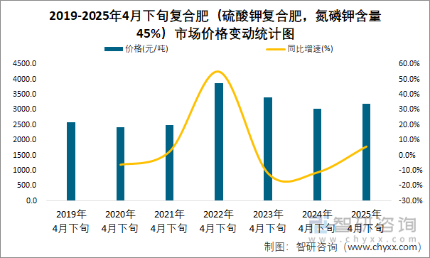 2019-2025年4月下旬復(fù)合肥（硫酸鉀復(fù)合肥，氮磷鉀含量45%）市場(chǎng)價(jià)格變動(dòng)統(tǒng)計(jì)圖