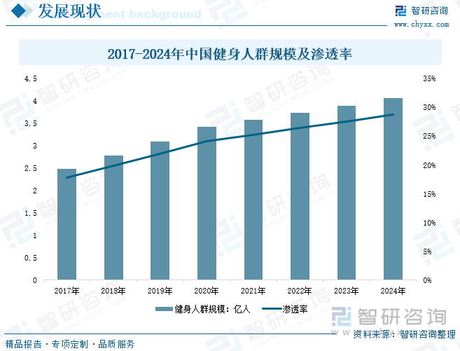 2017-2024年中国健身人群规模及渗透率