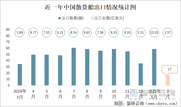 近一年中國散貨船出口情況統計圖