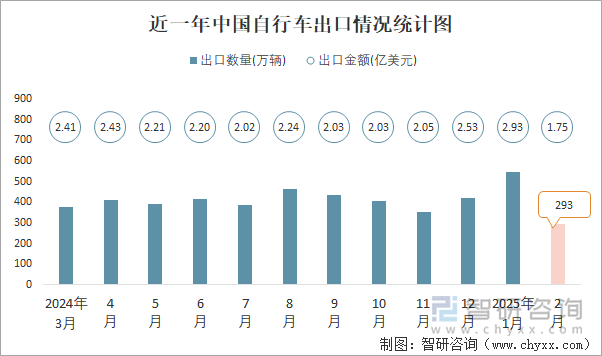 近一年中国自行车出口情况统计图