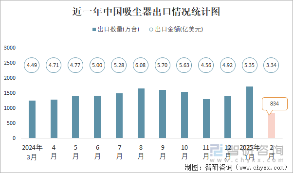 近一年中國(guó)吸塵器出口情況統(tǒng)計(jì)圖