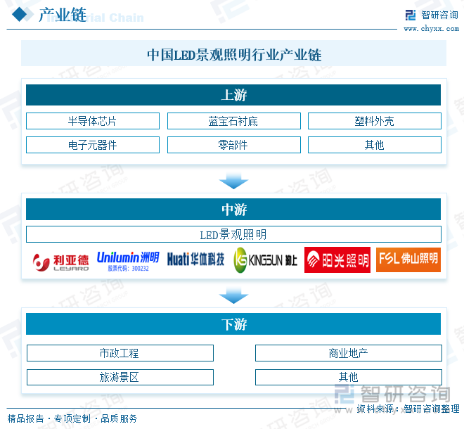 中国LED景观照明行业产业链