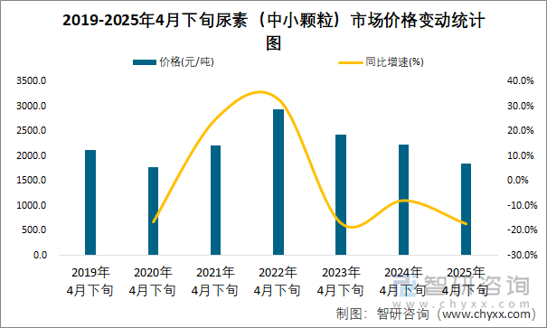 2019-2025年4月下旬尿素（中小顆粒）市場(chǎng)價(jià)格變動(dòng)統(tǒng)計(jì)圖