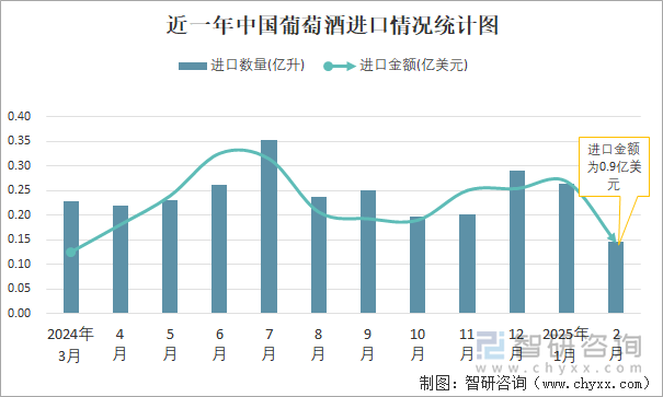 近一年中國葡萄酒進口情況統計圖