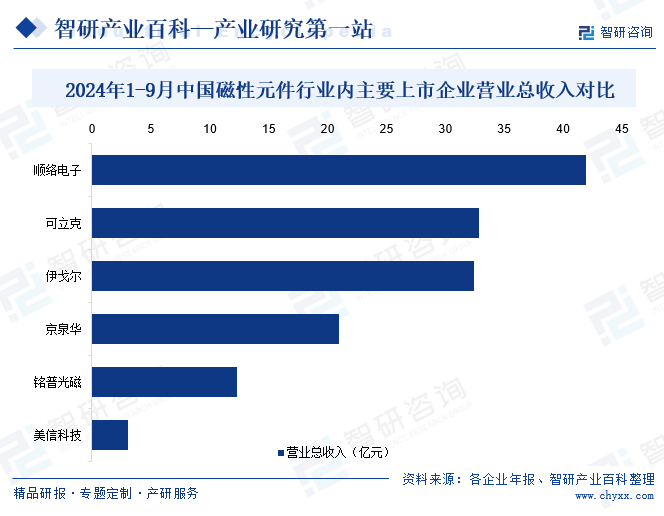 2024年1-9月中國(guó)磁性元件行業(yè)內(nèi)主要上市企業(yè)營(yíng)業(yè)總收入對(duì)比