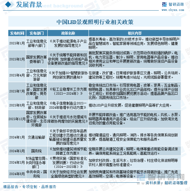 中国LED景观照明行业相关政策