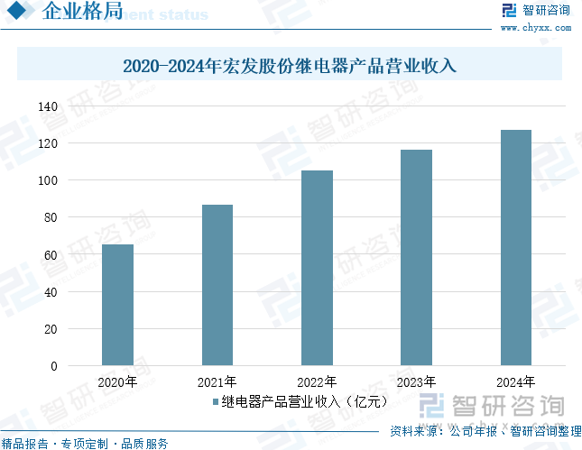2020-2024年宏發(fā)股份繼電器產(chǎn)品營業(yè)收入