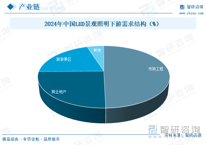 2024年中国LED景观照明下游需求结构（%）