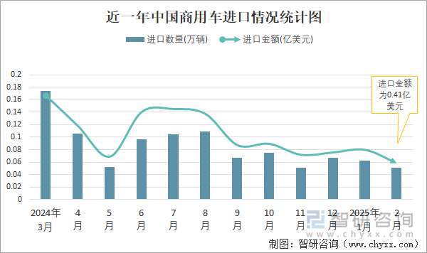 近一年中國商用車進(jìn)口情況統(tǒng)計(jì)圖