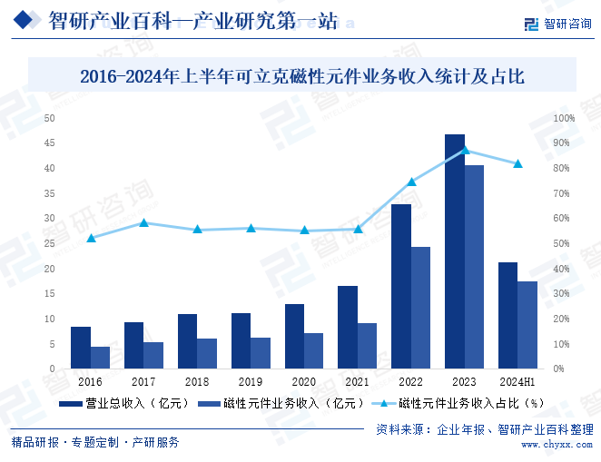 2016-2024年上半年可立克磁性元件業(yè)務(wù)收入統(tǒng)計(jì)及占比