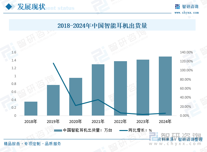2018-2024年中國智能耳機(jī)出貨量