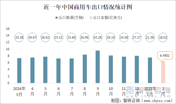 近一年中國商用車出口情況統(tǒng)計(jì)圖