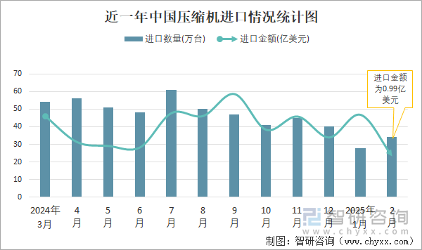 近一年中国压缩机进口情况统计图