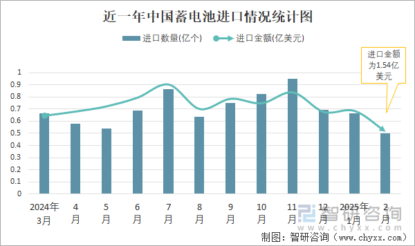 近一年中國(guó)蓄電池進(jìn)口情況統(tǒng)計(jì)圖