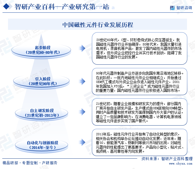 中國(guó)磁性元件行業(yè)發(fā)展歷程