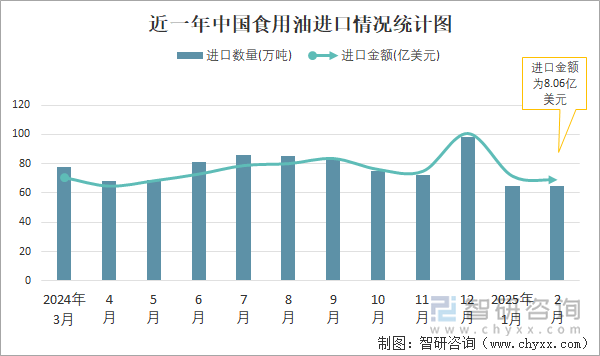 近一年中國(guó)食用油進(jìn)口情況統(tǒng)計(jì)圖