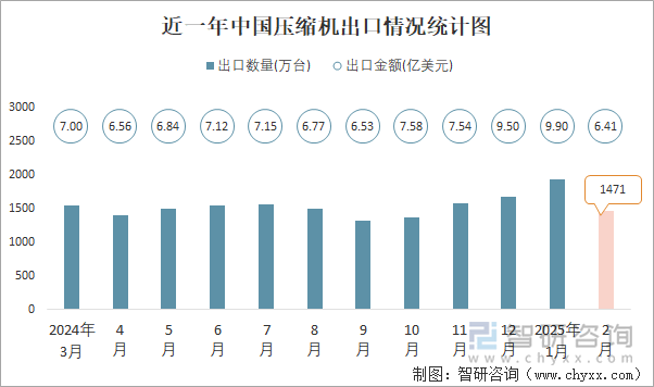 近一年中国压缩机出口情况统计图