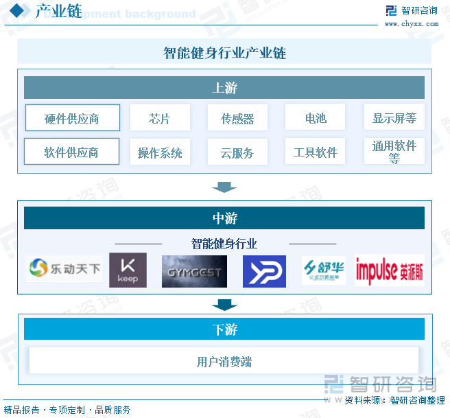 智能健身行业产业链