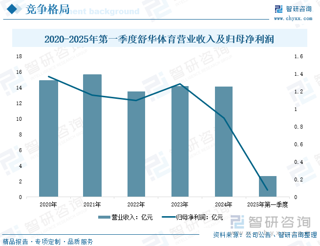 2020-2025年第一季度舒华体育营业收入及归母净利润
