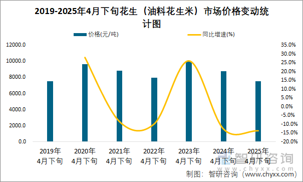 2019-2025年4月下旬花生（油料花生米）市場價格變動統(tǒng)計圖