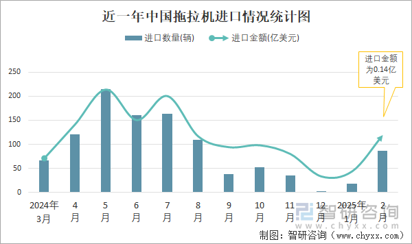 近一年中國(guó)拖拉機(jī)進(jìn)口情況統(tǒng)計(jì)圖