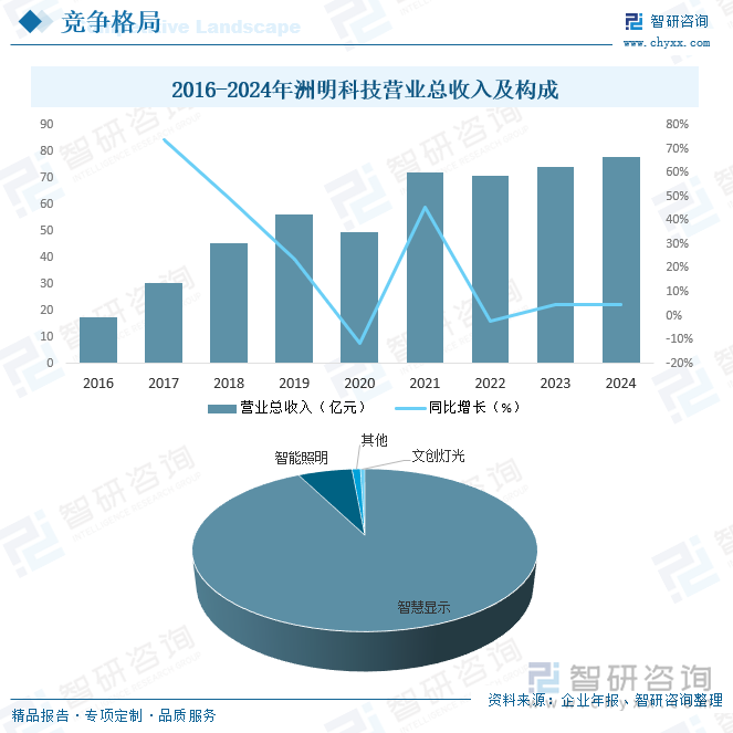 2016-2024年洲明科技营业总收入及构成