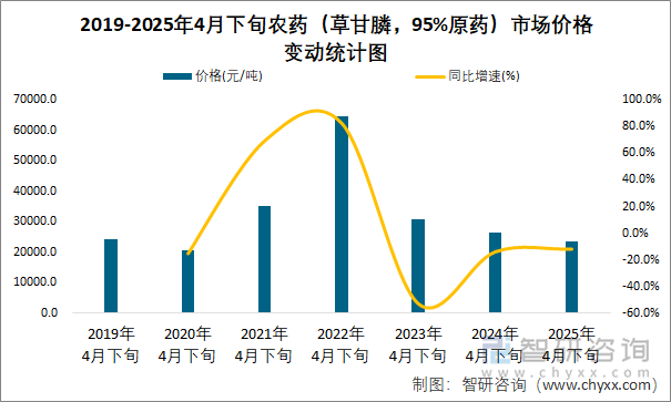 2019-2025年4月下旬農(nóng)藥（草甘膦，95%原藥）市場價(jià)格變動統(tǒng)計(jì)圖
