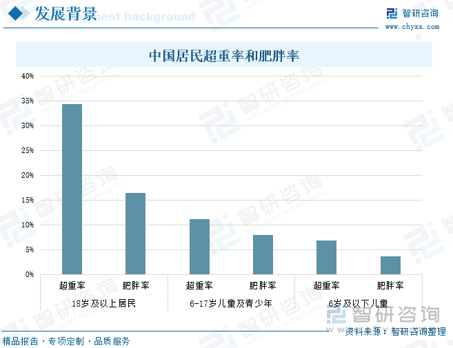中国居民超重率和肥胖率