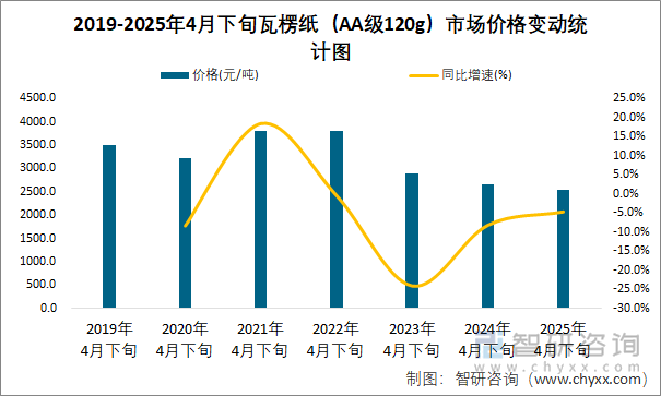 2019-2025年4月下旬瓦楞紙（AA級120g）市場價格變動統計圖