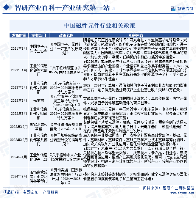 中國(guó)磁性元件行業(yè)相關(guān)政策