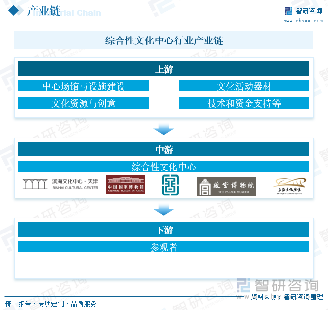 綜合性文化中心行業(yè)產(chǎn)業(yè)鏈